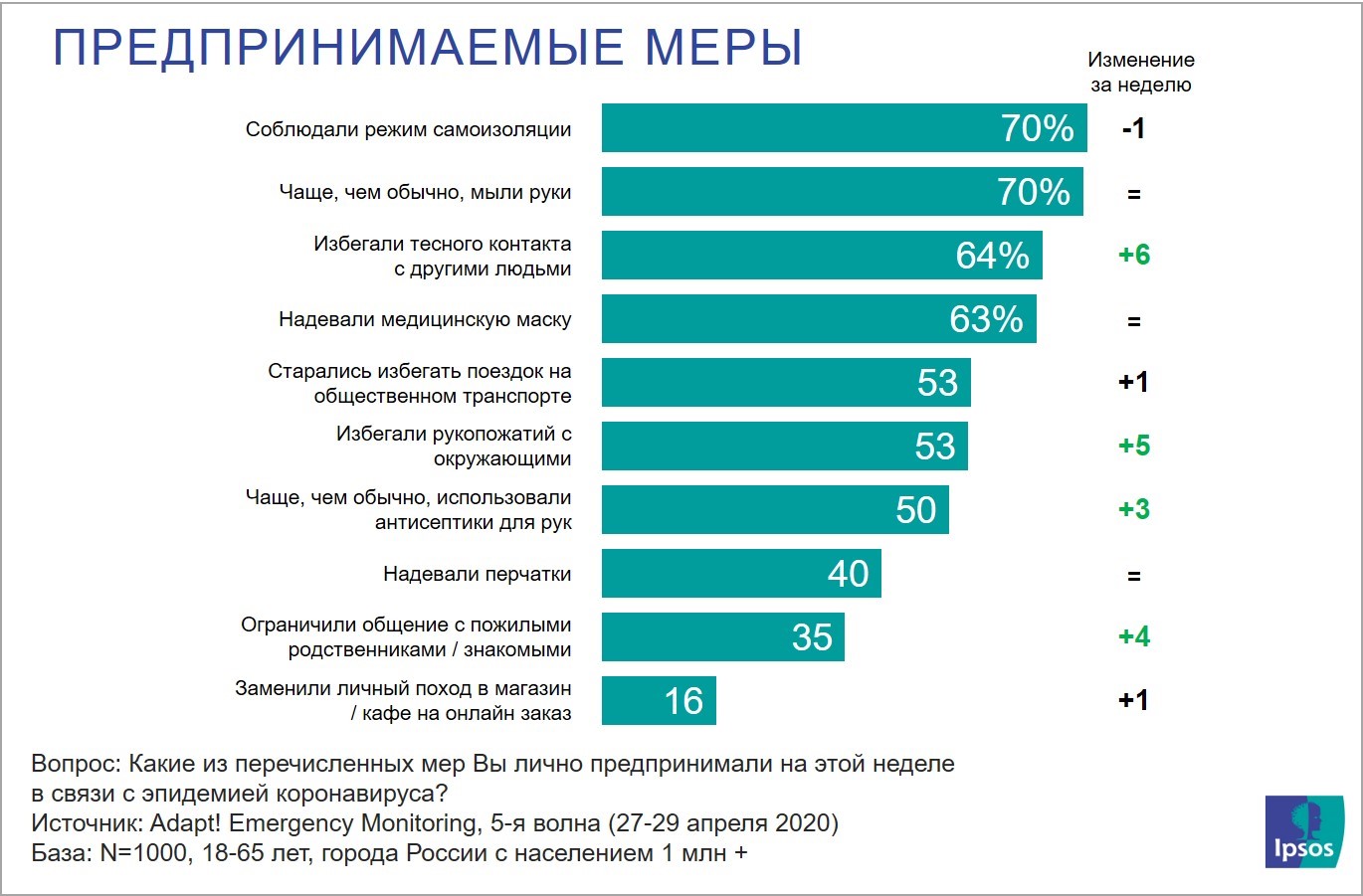 Треть опрошенных отметили