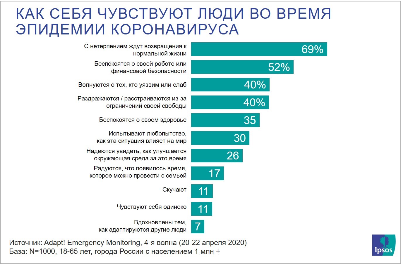 Как себя чувствуют люди во время эпидемии коронавируса | Ipsos