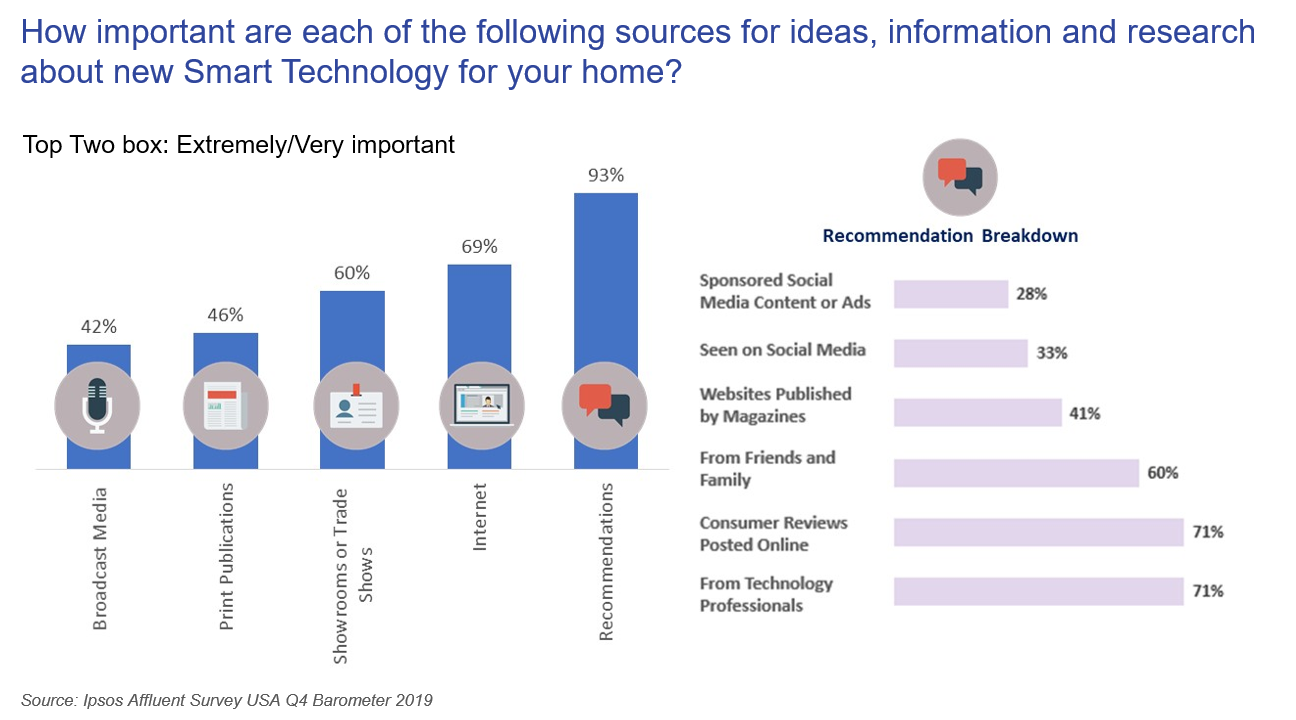 New Study: Smart Home Products Are U.S. Consumers' Favorite Tech Trend—But  Many Feel Left Out Because of High Prices, New Survey Shows