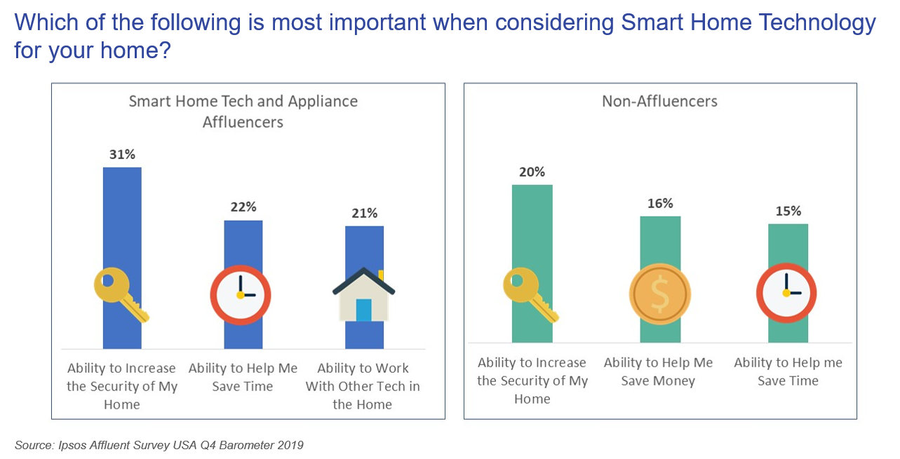 https://www.ipsos.com/sites/default/files/inline-images/affluents-smart-home-technology-question2.png