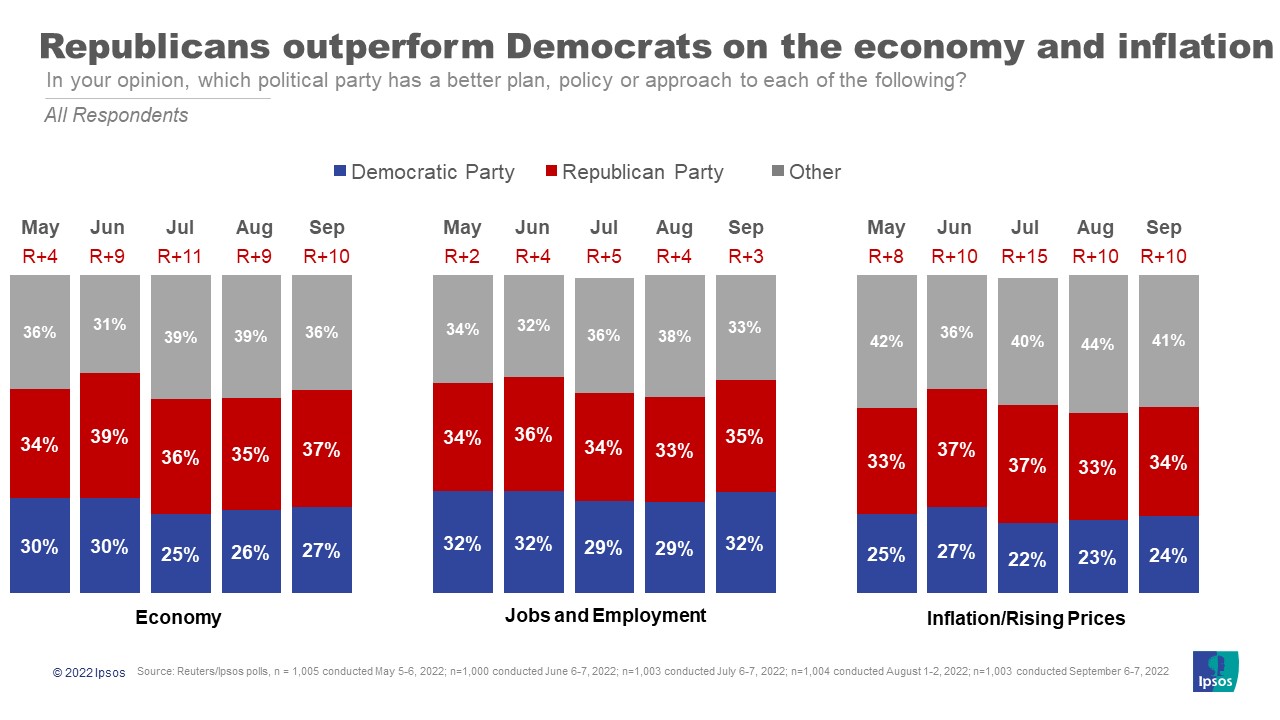 The Inside Track 2022 Midterm Elections September Highlights Ipsos