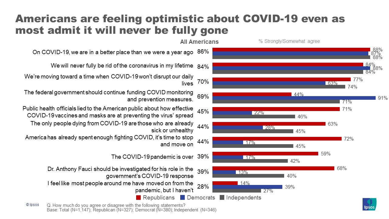After Four Years, 59% in U.S. Say COVID-19 Pandemic Is Over