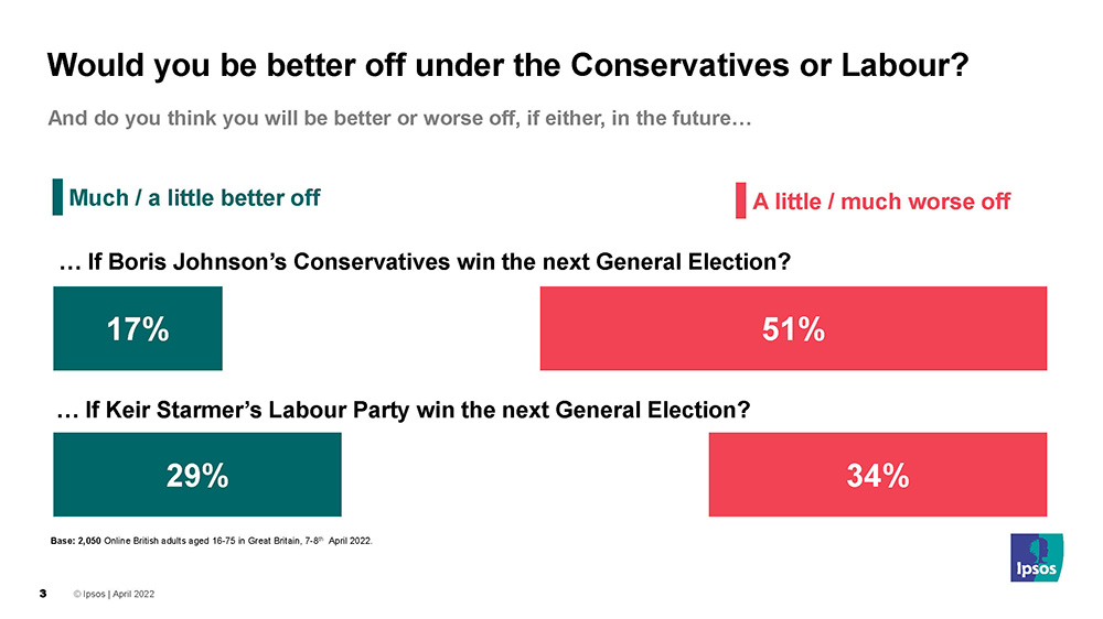 59% Of Britons Say They Feel Worse Off Since The Last General Election ...