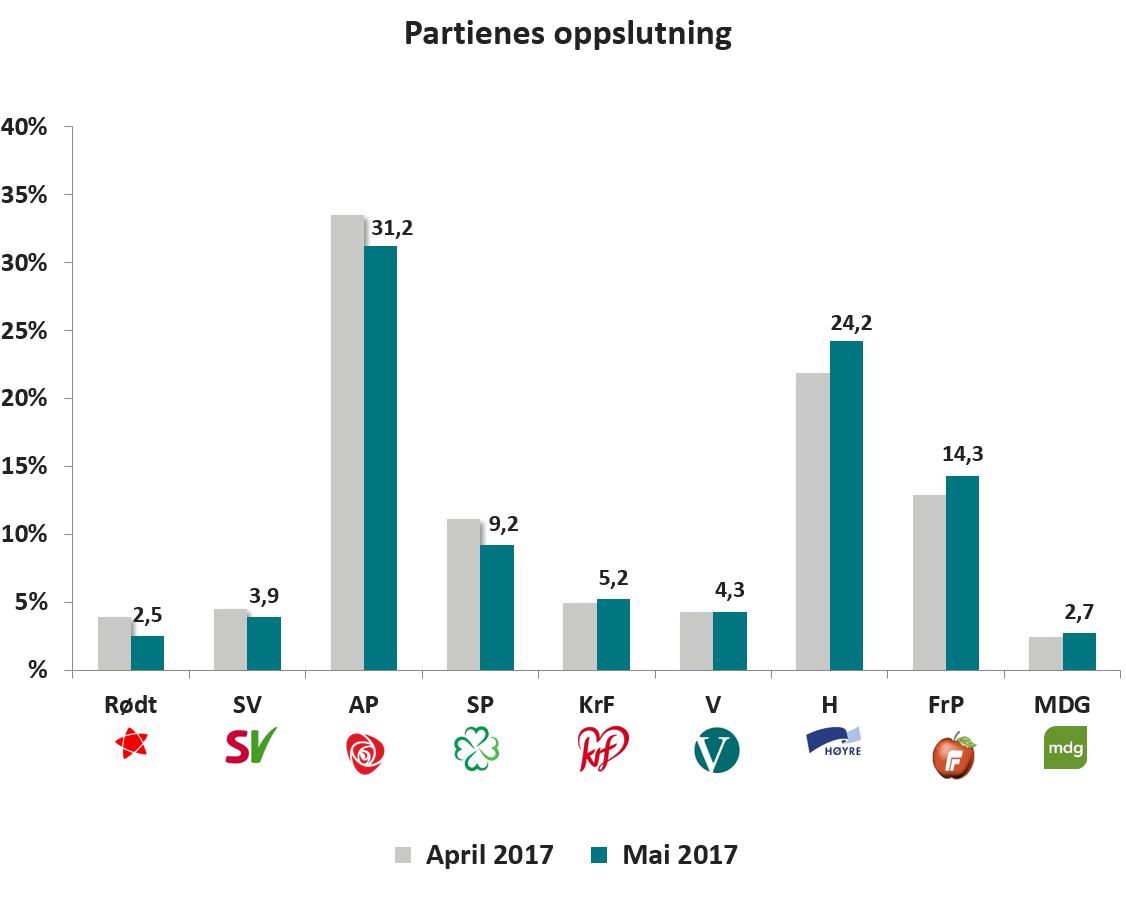 Ipsos' Politiske Barometer - Mai 2017 | Ipsos