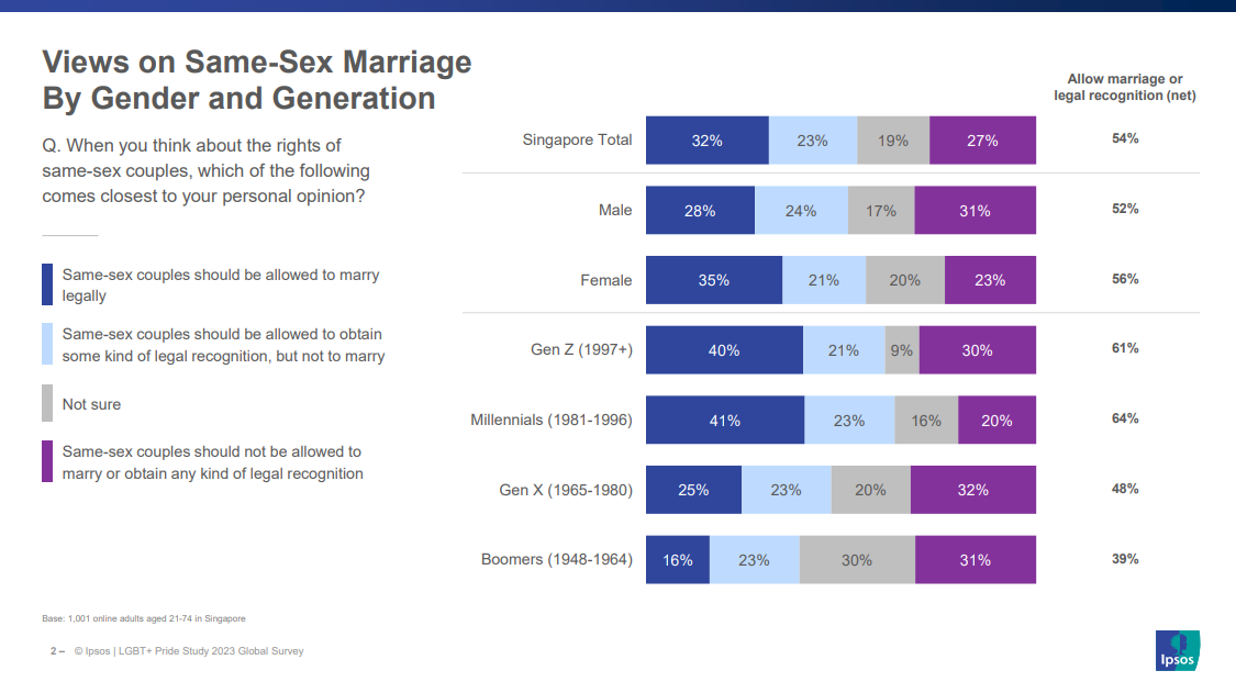 A Third Of Singaporeans Agree That Same Sex Couples Should Be Allowed