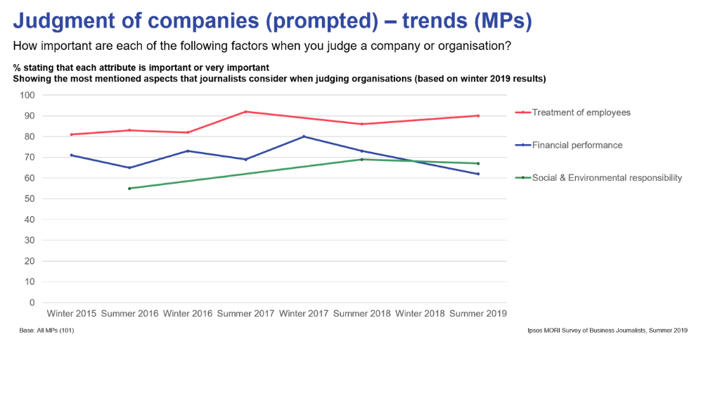 What drives judgement of an organisation’s reputation? | Ipsos