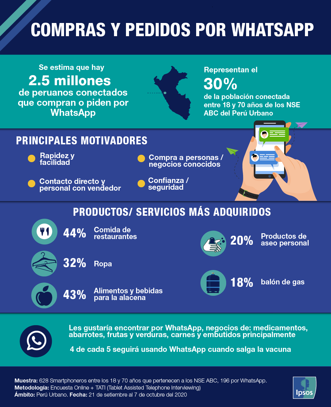 Compras Y Pedidos Por Whatsapp Ipsos 4211