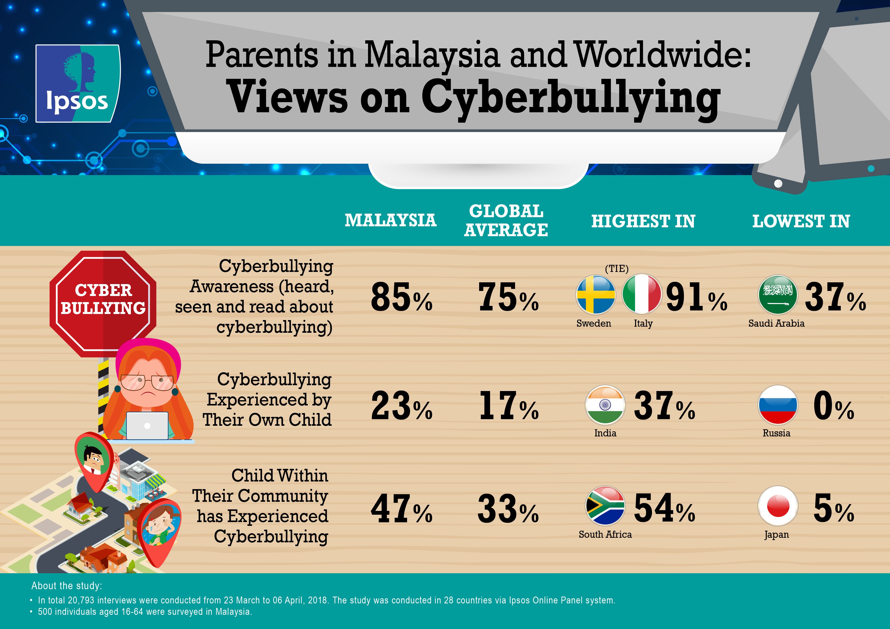 Top cyberbullying countries 2021