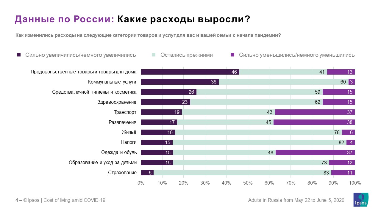 Стоимость жизни в условиях COVID-19 | Ipsos