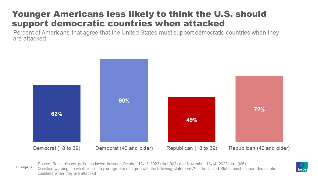 How young Americans view the wars in the world right now | Ipsos