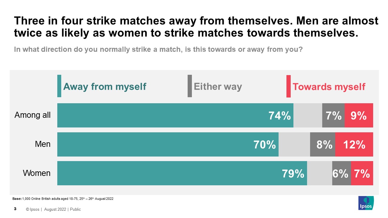 matches-a-different-kind-of-strike-ipsos