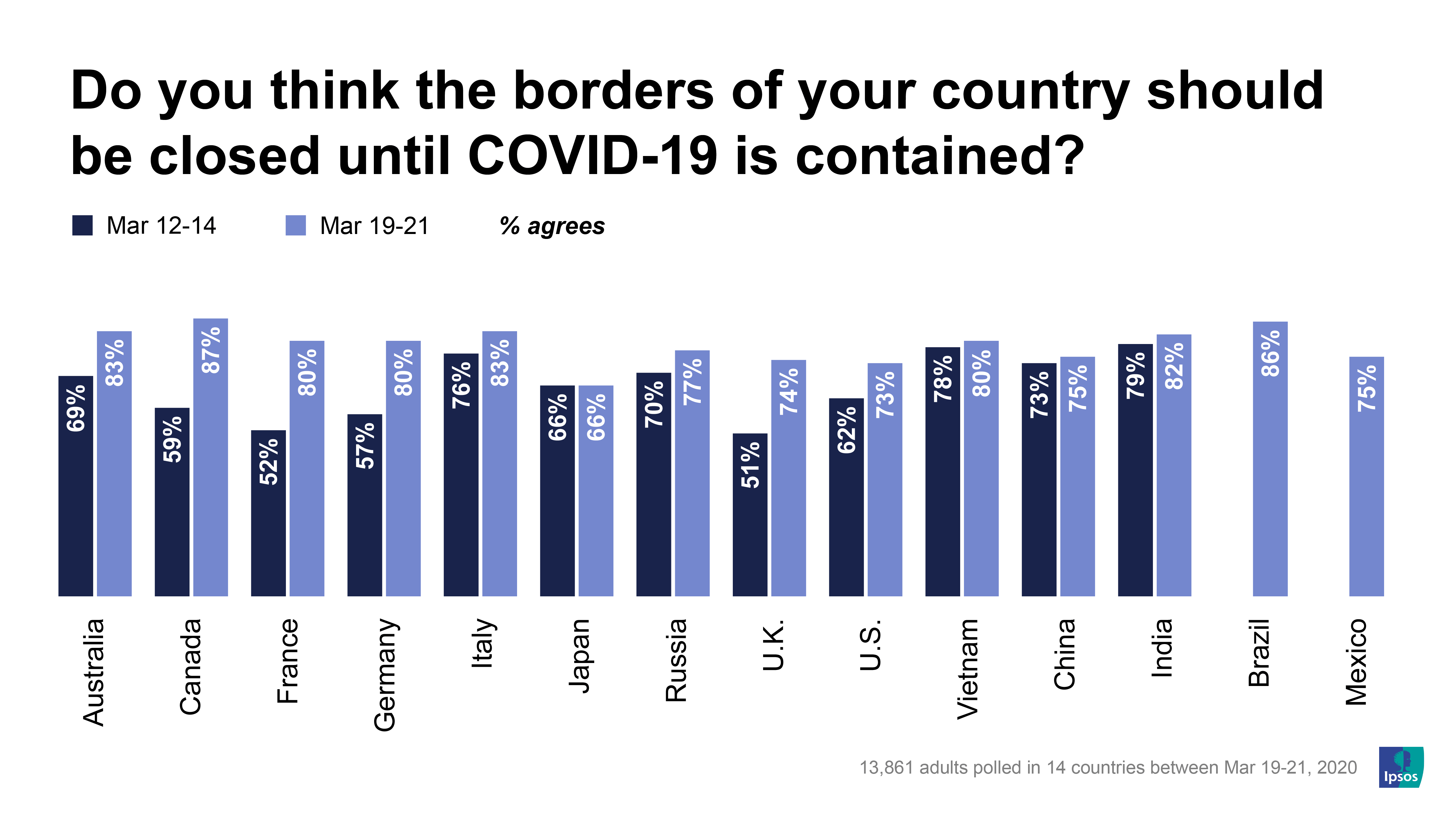 Public divided on whether isolation travel bans prevent COVID 19