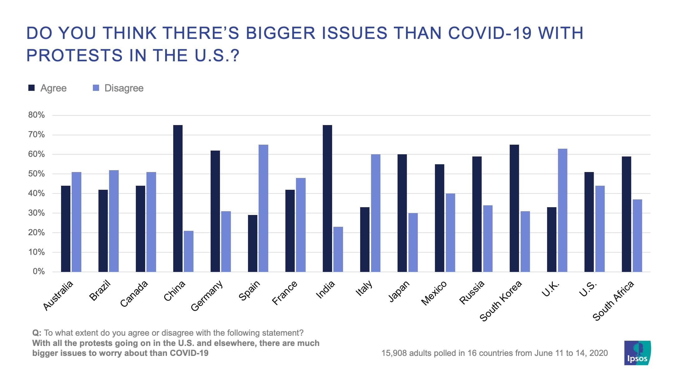 More People Believe There Are Bigger Issues Than Covid 19 Amid Race Protests In U S And Globally Ipsos