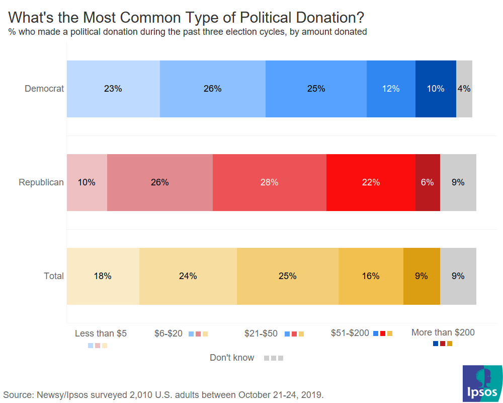 Opinion  The Price of $5 Donations: Is Small-Dollar Fund-Raising