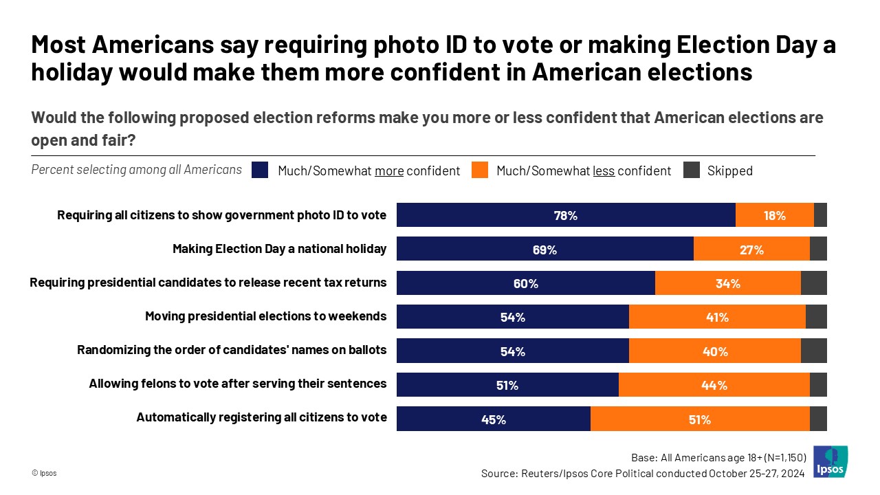 Most Americans say requiring photo ID to vote or making Election Day a holiday would make them more confident in American elections