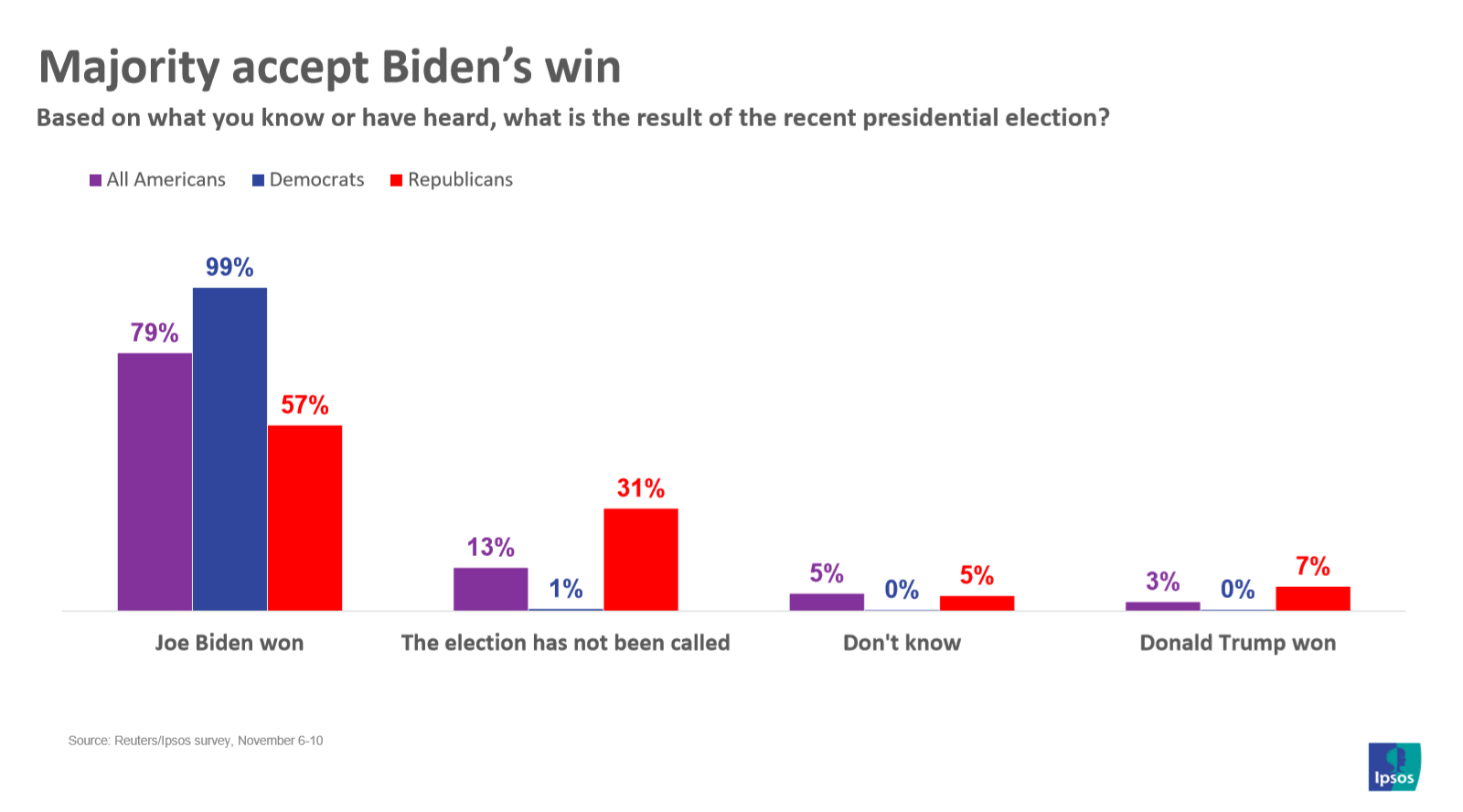 Cliff’s Take: Nation Begins To Move Forward | Ipsos