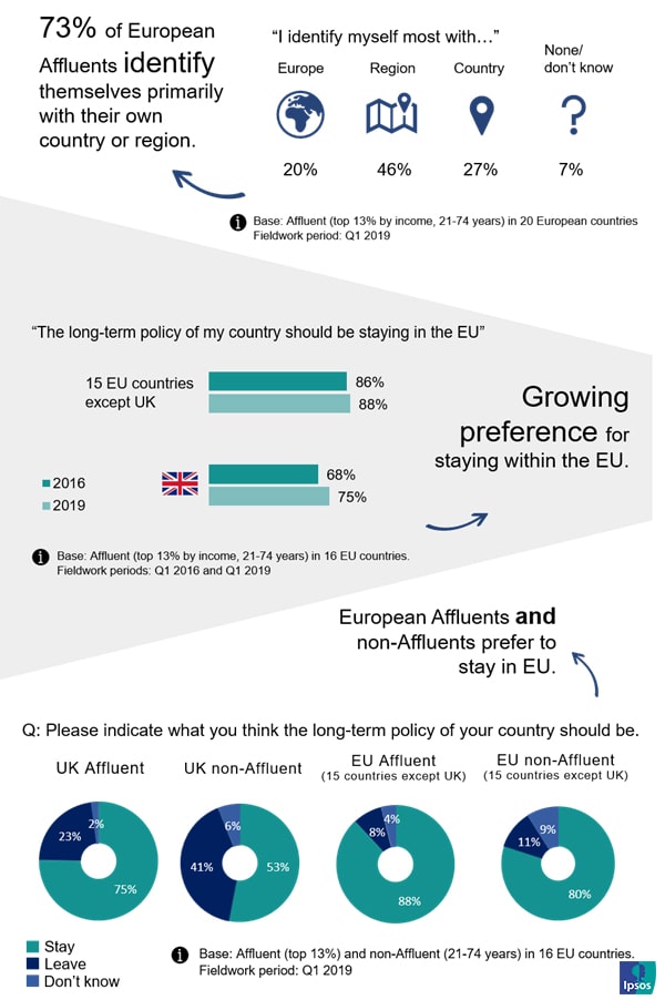 Affluents and non-Affluents: European identity | Ipsos