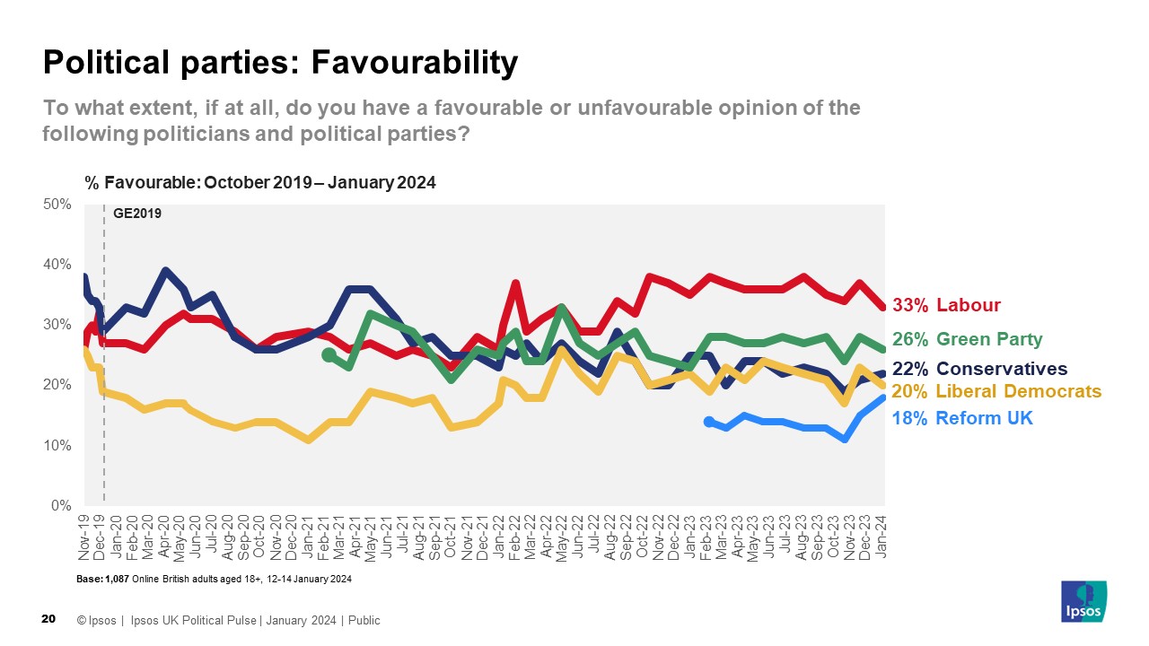 Latest UK Opinion Polls Government approval recent changes Ipsos