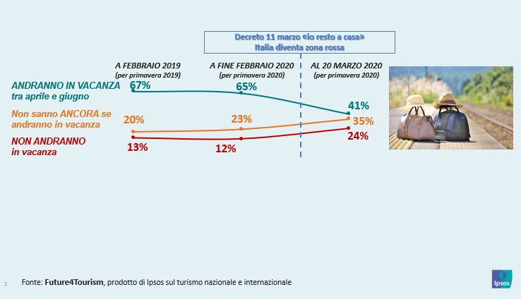 Covid, Turismo: L'impatto Sui Progetti Di Vacanza Degli Italiani - 1 ...