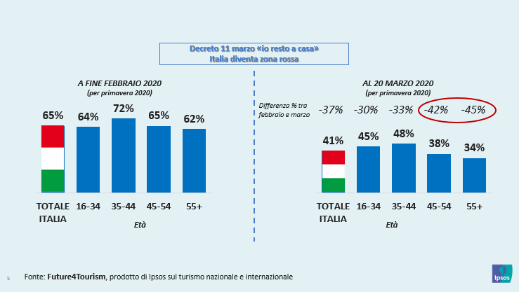 Covid, Turismo: L'impatto Sui Progetti Di Vacanza Degli Italiani - 1 ...