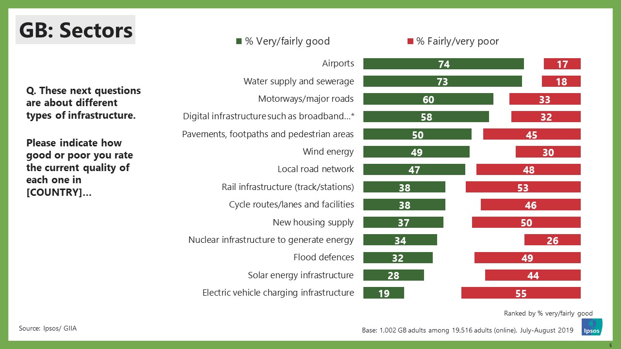 Renewables And The Environment Feature As Infrastructure Priorities For ...