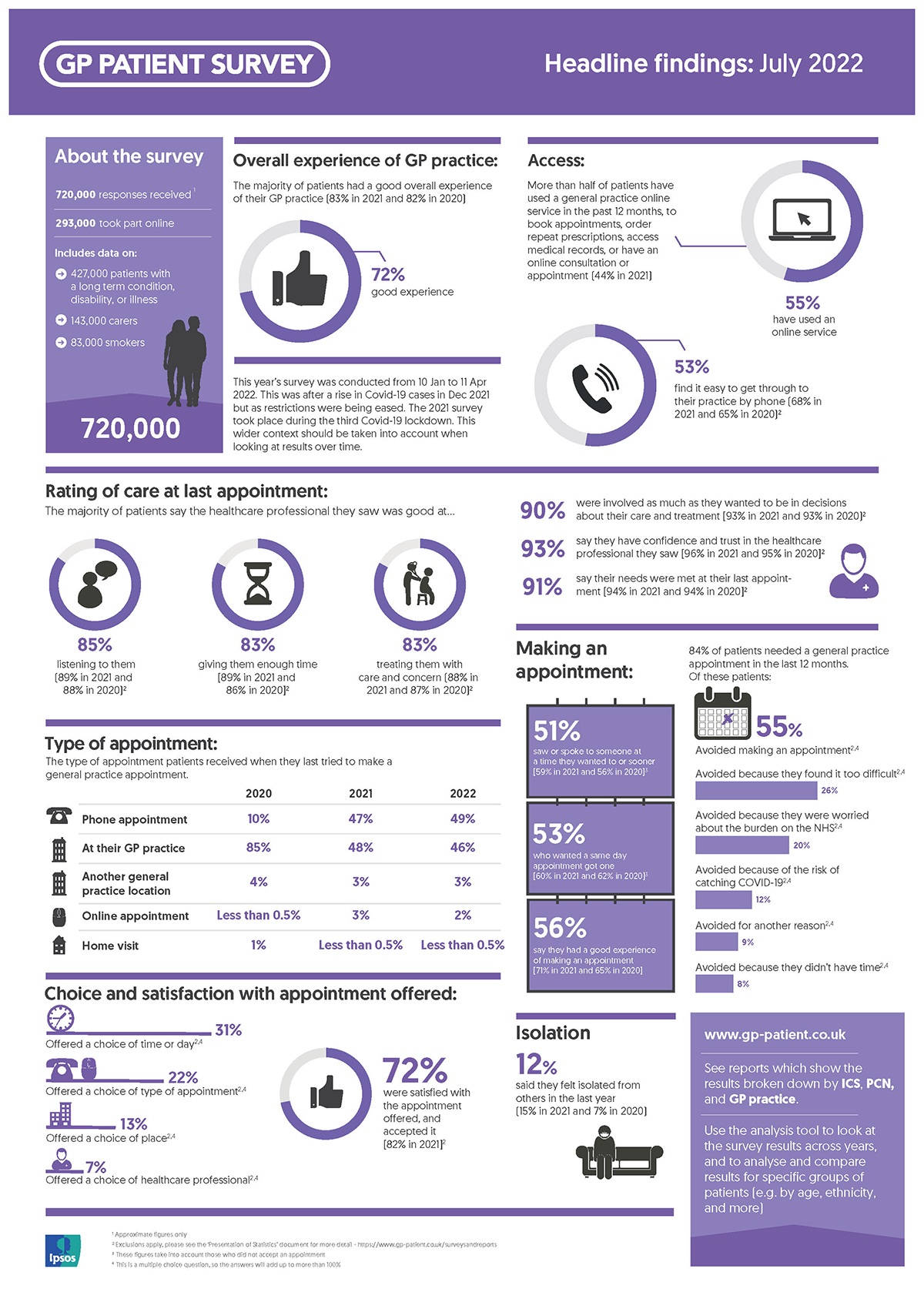 2022-gp-patient-survey-results-released-ipsos