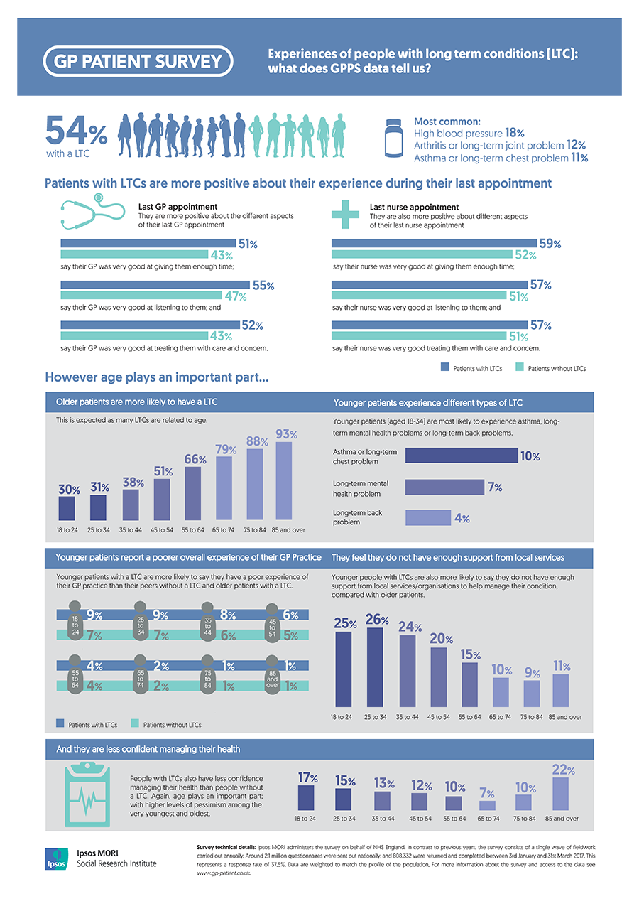 Experiences of people with long-term conditions – what does GPPS data ...