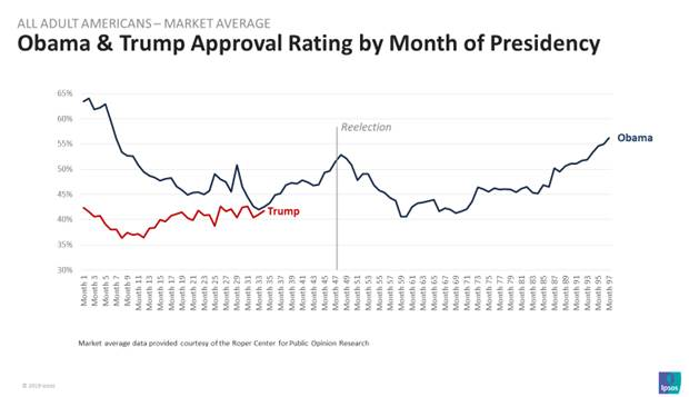 Cliff S Take Keep Your Eyes On Approval Numbers Ipsos