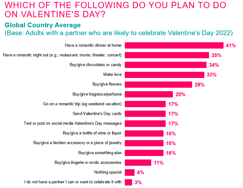 Cupid's arrow has gone global – Ipsos Global Advisor study