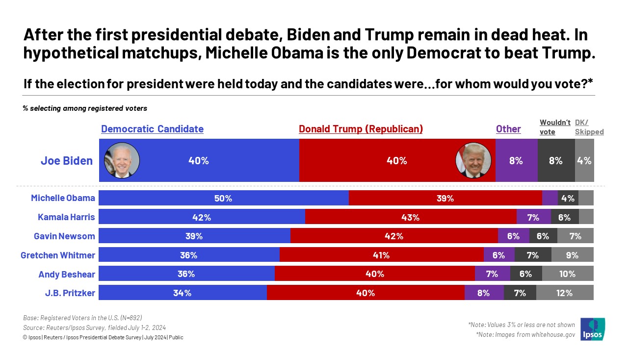 Graphic with the headline, After the first presidential debate, Biden and Trump remain in dead heat. In hypothetical matchups, Michelle Obama is the only Democrat to beat Trump.