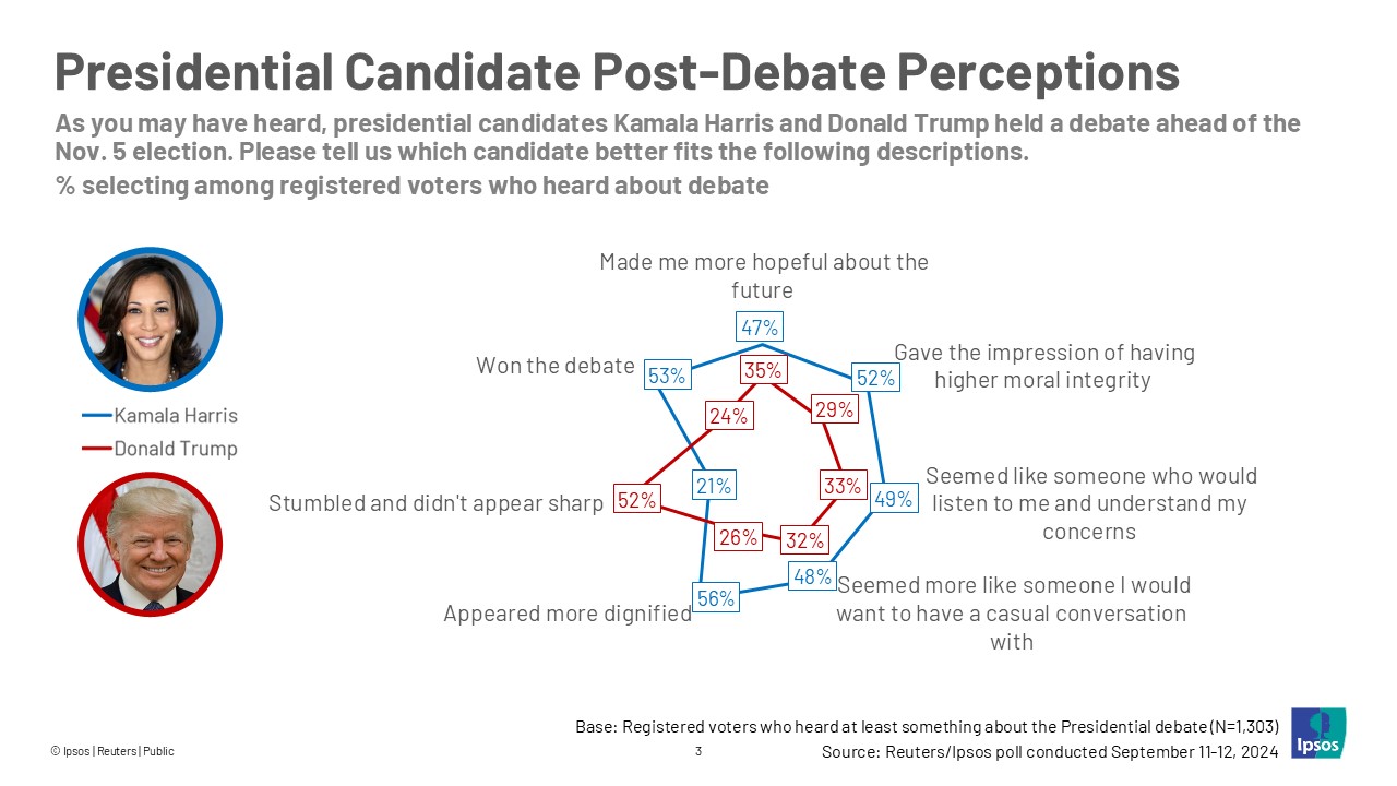 Presidential Candidate Post-Debate Perceptions