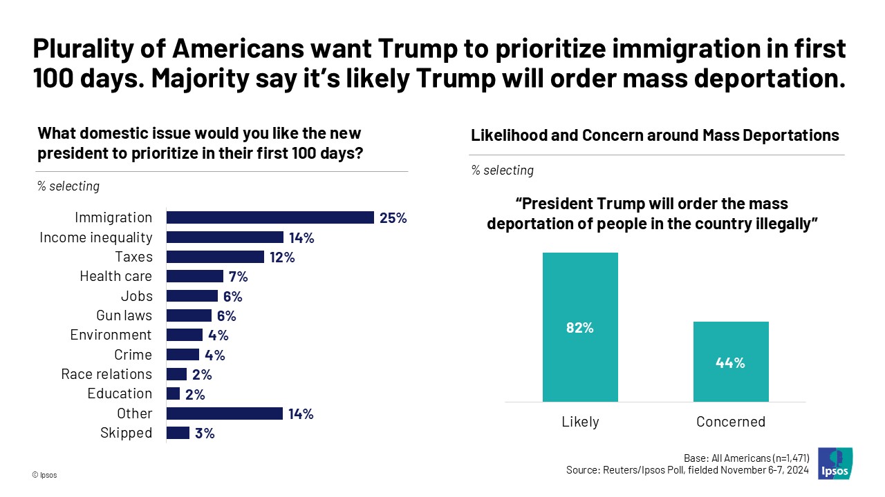 Plurality of Americans want Trump to prioritize immigration in first 100 days. Majority say it’s likely Trump will order mass deportation.  