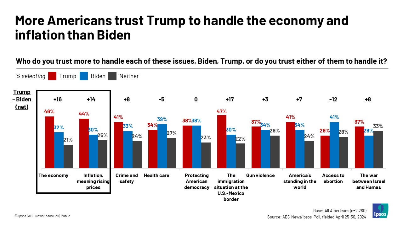 Americans Prefer Trump Over Biden in Economic Matters, Poll Shows