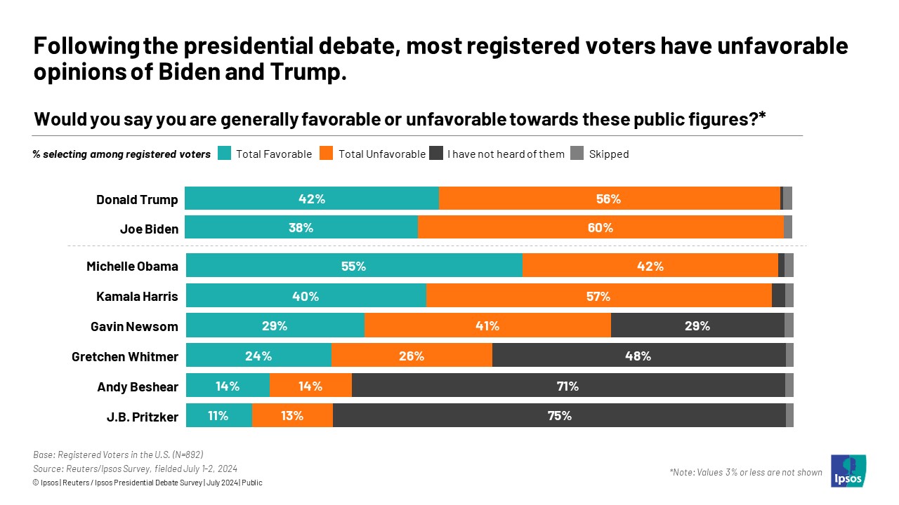 Graphic with the headline, "Following the presidential debate, most registered voters have unfavorable opinions of Biden and Trump."