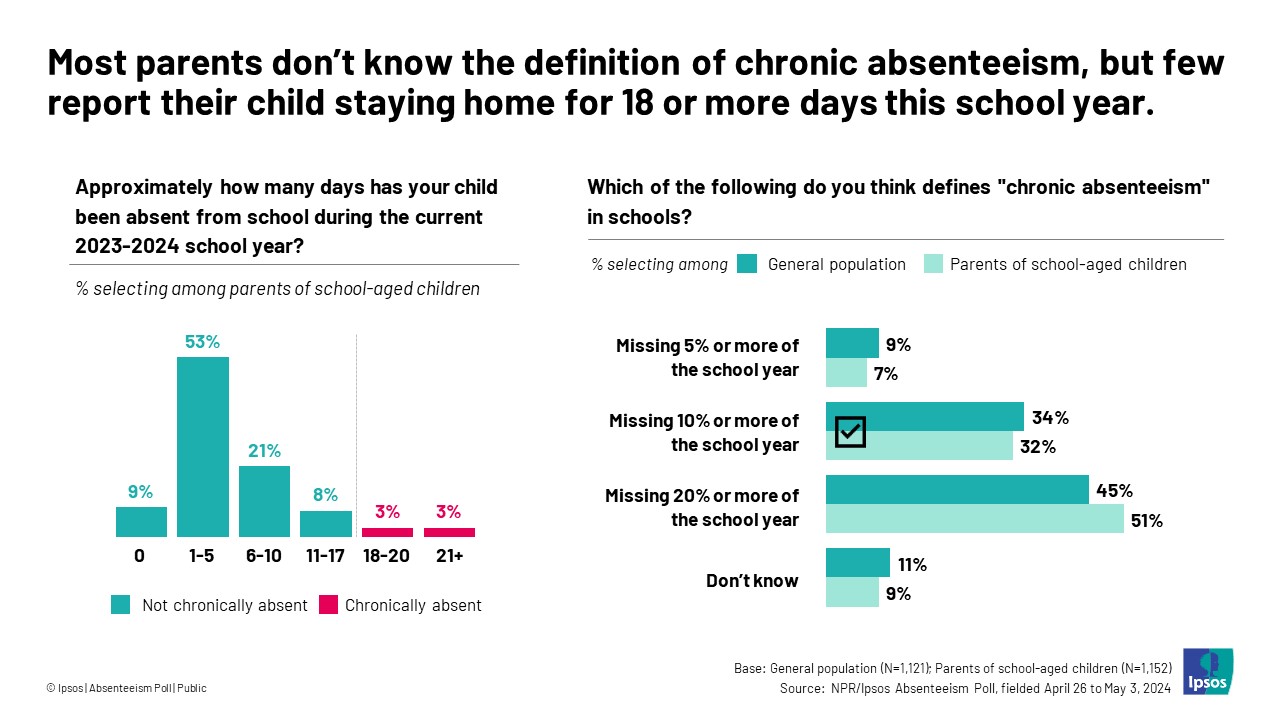 Graphic with the headline, "Most parents don’t know the definition of chronic absenteeism, but few report their child staying home for 18 or more days this school year."
