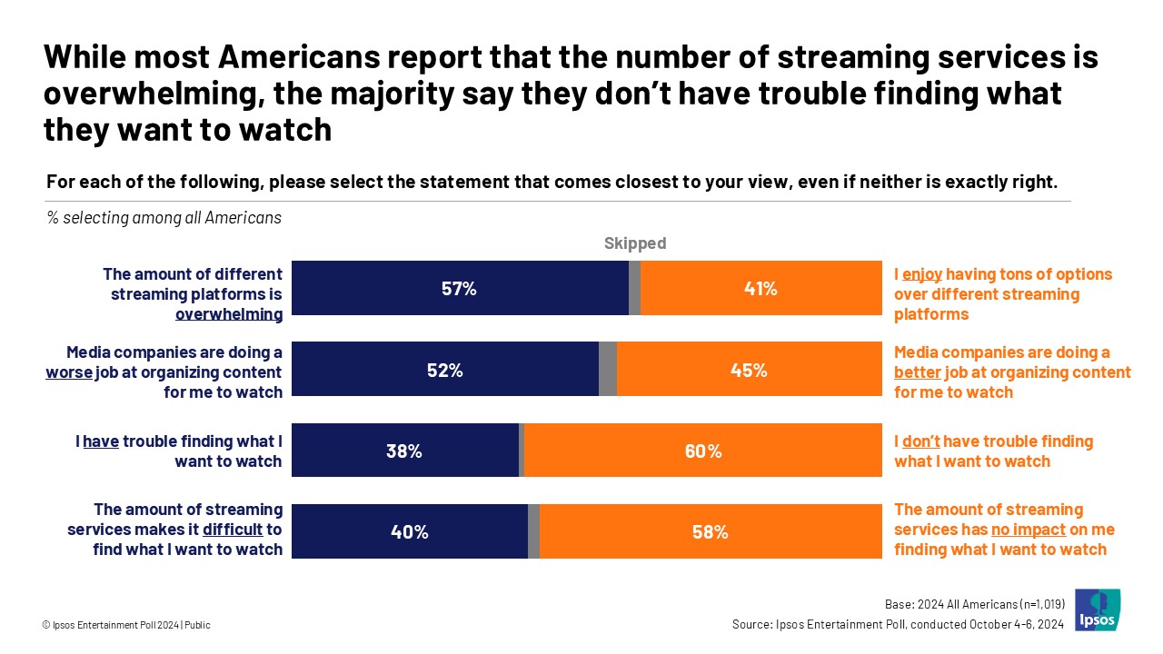 While most Americans report that the number of streaming services is overwhelming, the majority say they don’t have trouble finding what they want to watch