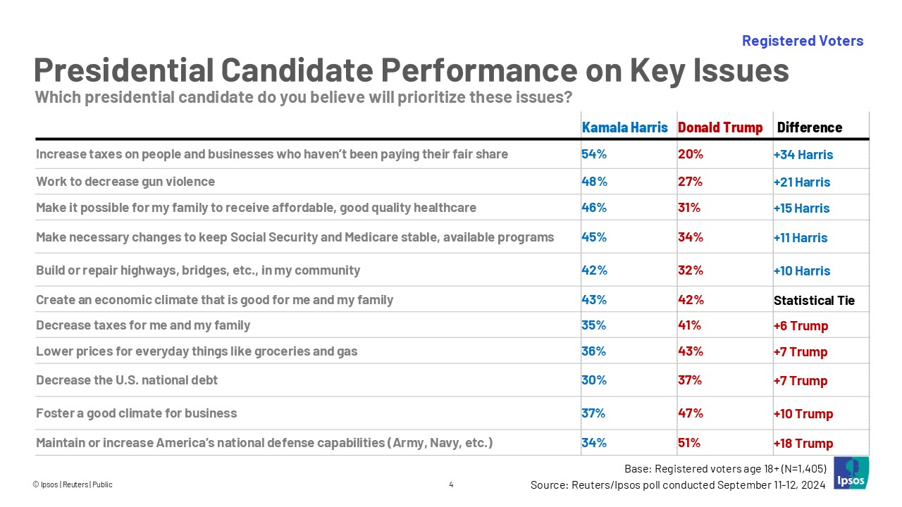 Presidential Candidate Performance on Key Issues