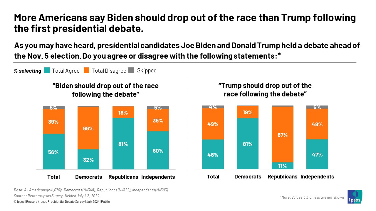 Graphic with the headline, "More Americans say Biden should drop out of the race than Trump following the first presidential debate."