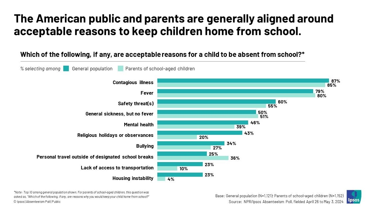 Graphic with the headline, "The American public and parents are generally aligned around acceptable reasons to keep children home from school."