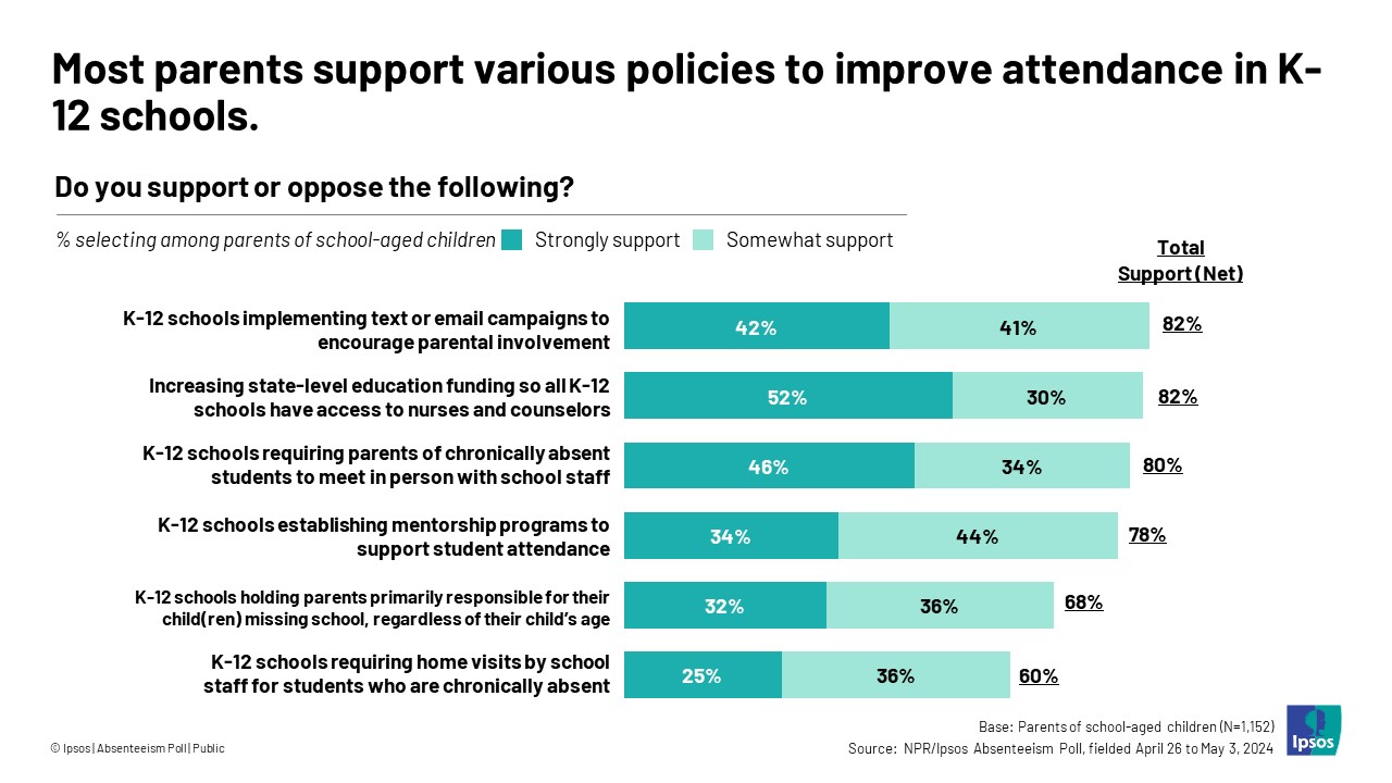 Graphic with the headline, "Most parents support various policies to improve attendance in K-12 schools."