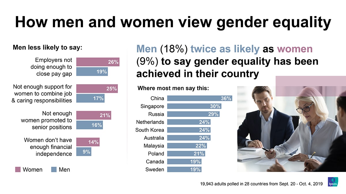 The between men and women: How we view gender equality Ipsos
