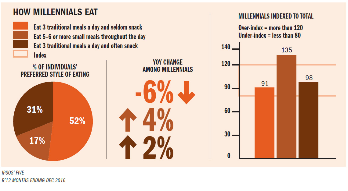 The Disruptors: Millennials’ penchant for snacking | Ipsos