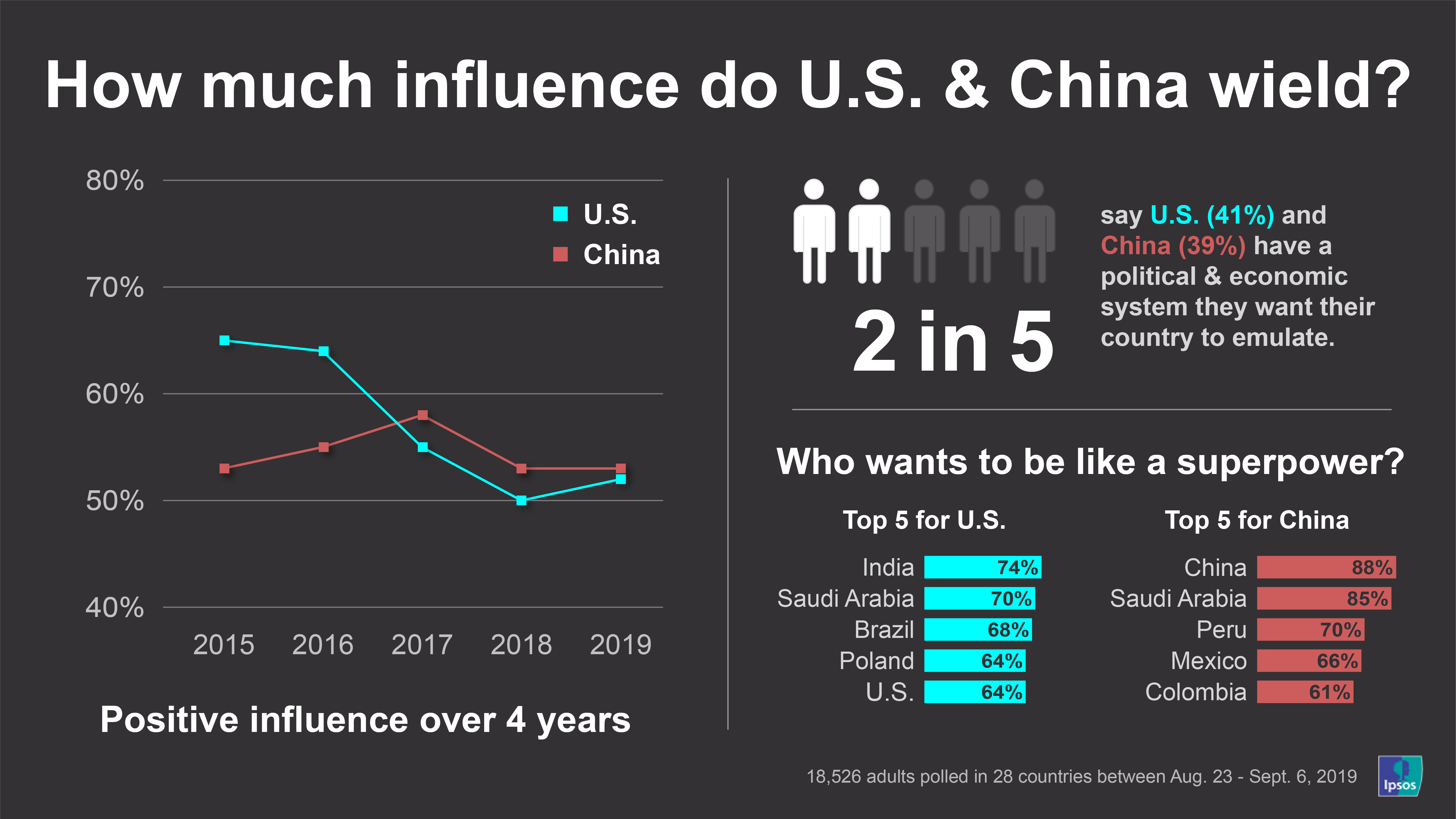 Future Of The World Order: How Do You View The U.S. And China’s ...