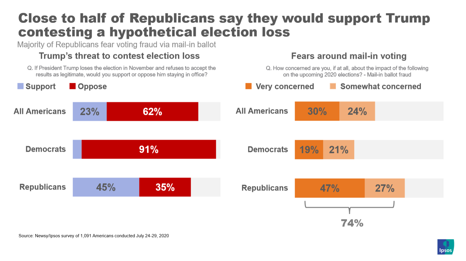 Cliff’s Take: Trump’s Desperation Takes Dark Turn | Ipsos