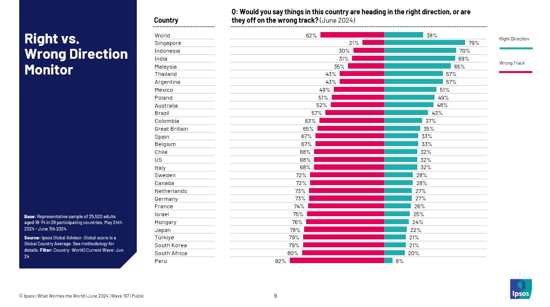 India Emerges Among Top 3 Most Optimistic Markets; Most Global Citizens 