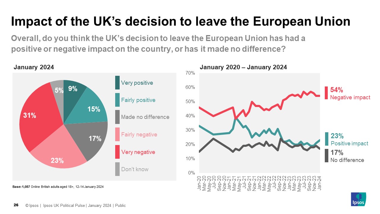 Latest UK Opinion Polls Government approval recent changes Ipsos