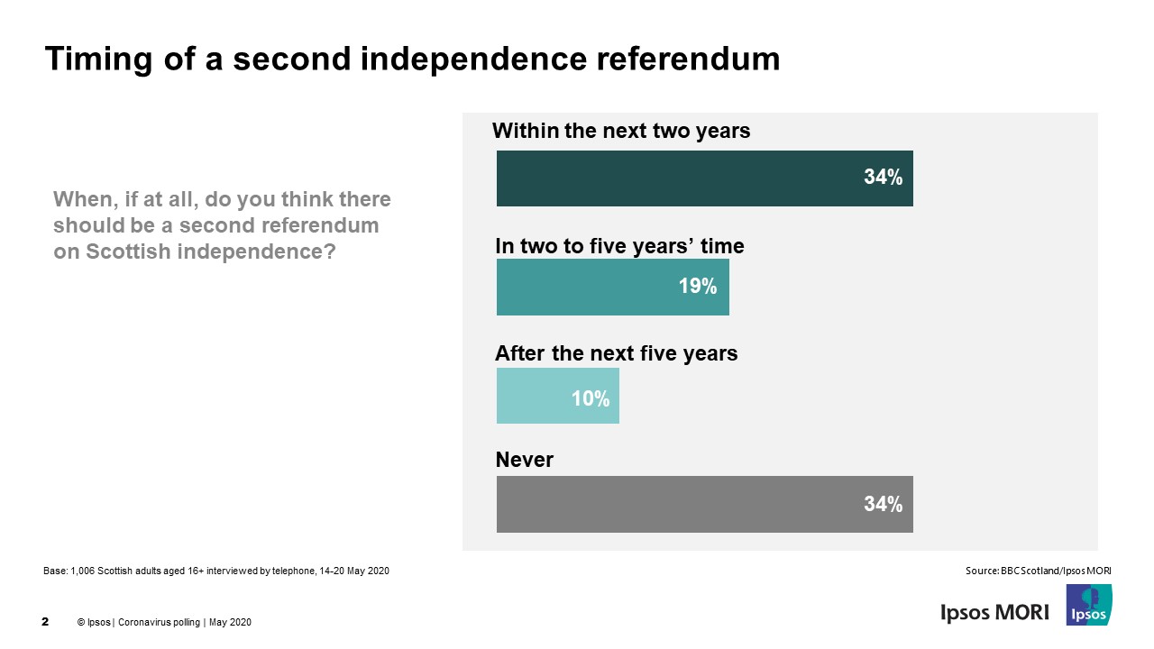 53% Of Scots Think There Should Be A Second Independence Referendum ...