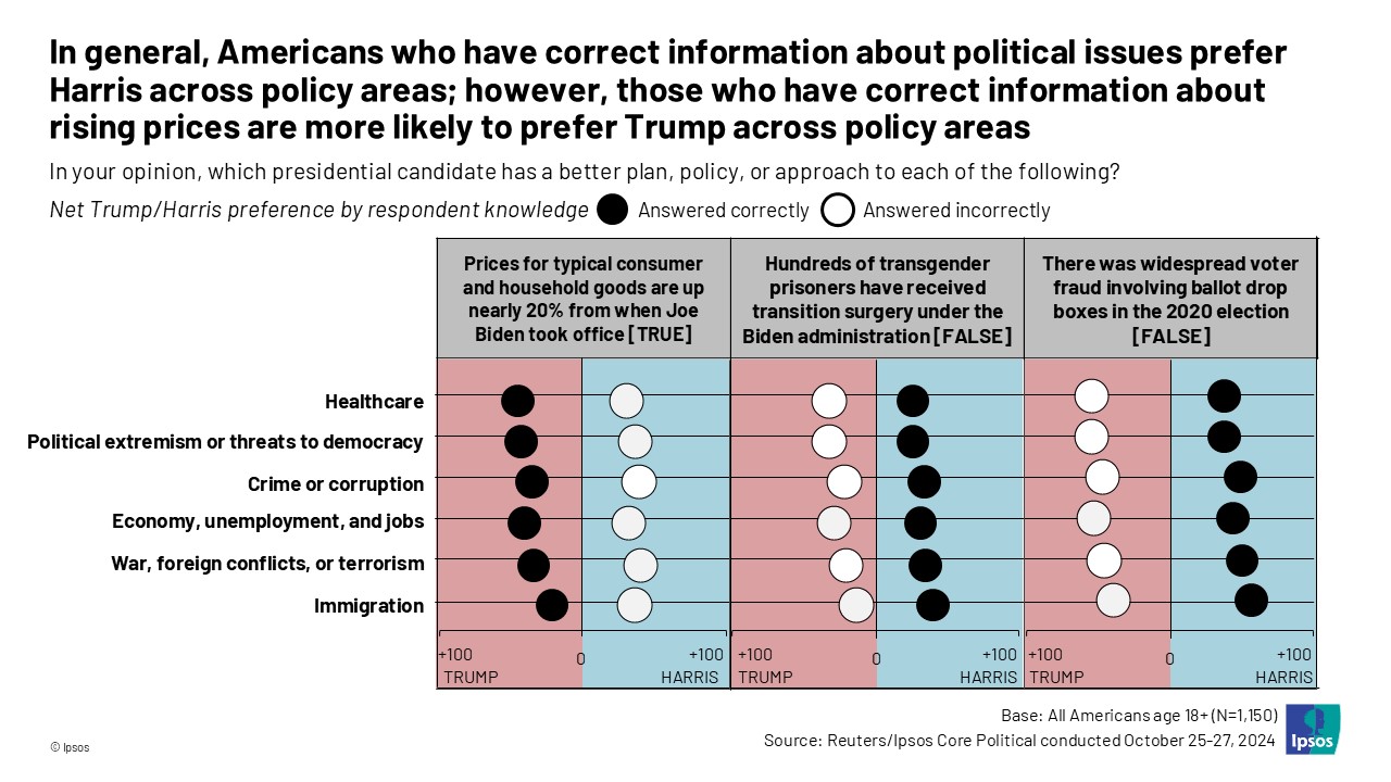 In general, Americans who have correct information about political issues prefer Harris across policy areas; however, those who have correct information about rising prices are more likely to prefer Trump across policy areas