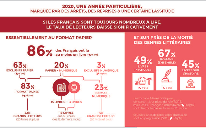 Les pratiques de lecture en France - La finance pour tous