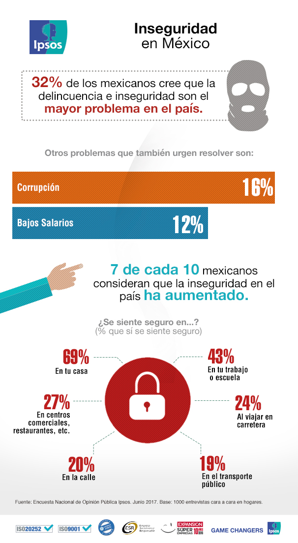 Inseguridad en México Ipsos